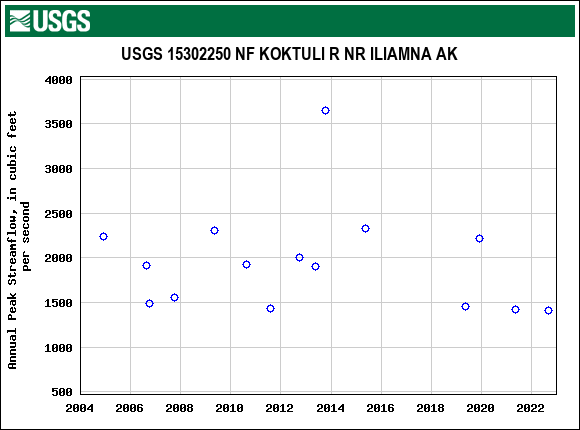 Graph of annual maximum streamflow at USGS 15302250 NF KOKTULI R NR ILIAMNA AK