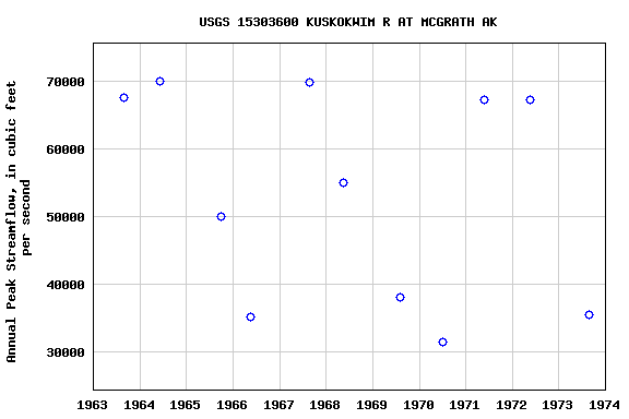 Graph of annual maximum streamflow at USGS 15303600 KUSKOKWIM R AT MCGRATH AK