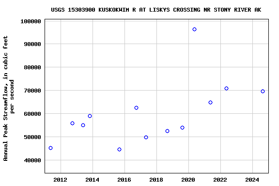 Graph of annual maximum streamflow at USGS 15303900 KUSKOKWIM R AT LISKYS CROSSING NR STONY RIVER AK