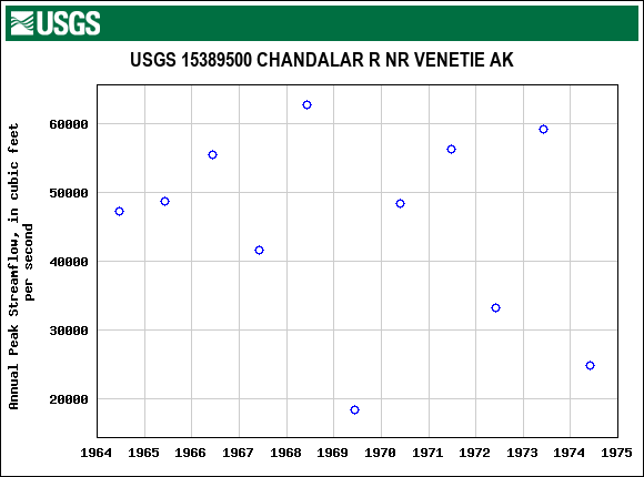 Graph of annual maximum streamflow at USGS 15389500 CHANDALAR R NR VENETIE AK