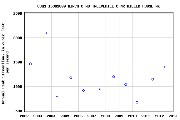 Graph of annual maximum streamflow at USGS 15392000 BIRCH C AB TWELVEMILE C NR MILLER HOUSE AK