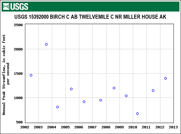 Graph of annual maximum streamflow at USGS 15392000 BIRCH C AB TWELVEMILE C NR MILLER HOUSE AK