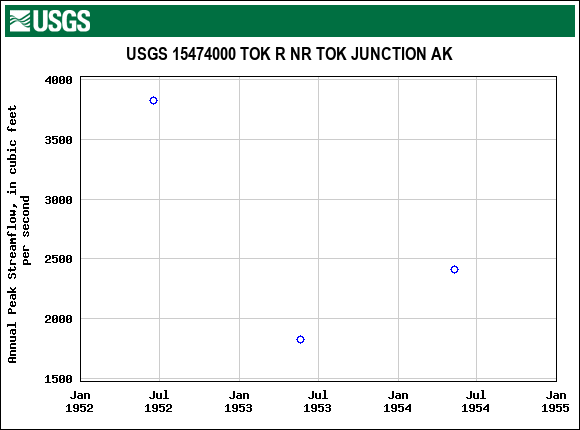 Graph of annual maximum streamflow at USGS 15474000 TOK R NR TOK JUNCTION AK