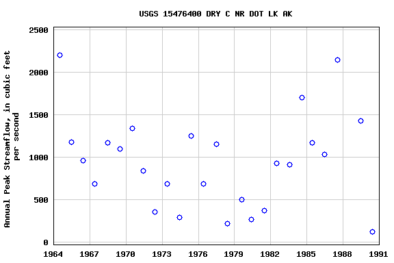 Graph of annual maximum streamflow at USGS 15476400 DRY C NR DOT LK AK