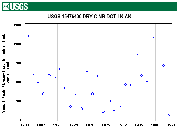 Graph of annual maximum streamflow at USGS 15476400 DRY C NR DOT LK AK