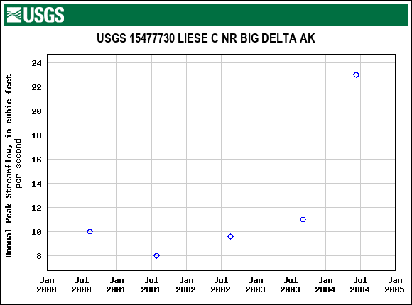 Graph of annual maximum streamflow at USGS 15477730 LIESE C NR BIG DELTA AK