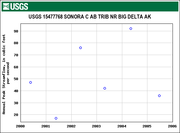 Graph of annual maximum streamflow at USGS 15477768 SONORA C AB TRIB NR BIG DELTA AK