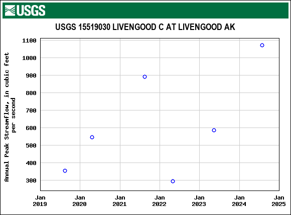 Graph of annual maximum streamflow at USGS 15519030 LIVENGOOD C AT LIVENGOOD AK