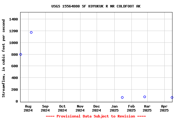 Graph of streamflow measurement data at USGS 15564880 SF KOYUKUK R NR COLDFOOT AK