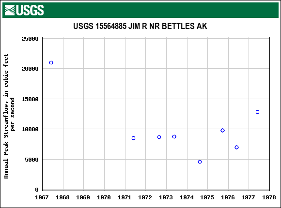 Graph of annual maximum streamflow at USGS 15564885 JIM R NR BETTLES AK