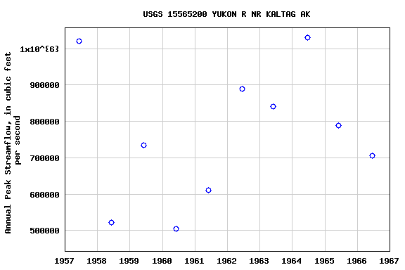 Graph of annual maximum streamflow at USGS 15565200 YUKON R NR KALTAG AK
