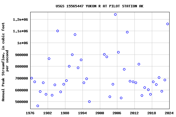 Graph of annual maximum streamflow at USGS 15565447 YUKON R AT PILOT STATION AK