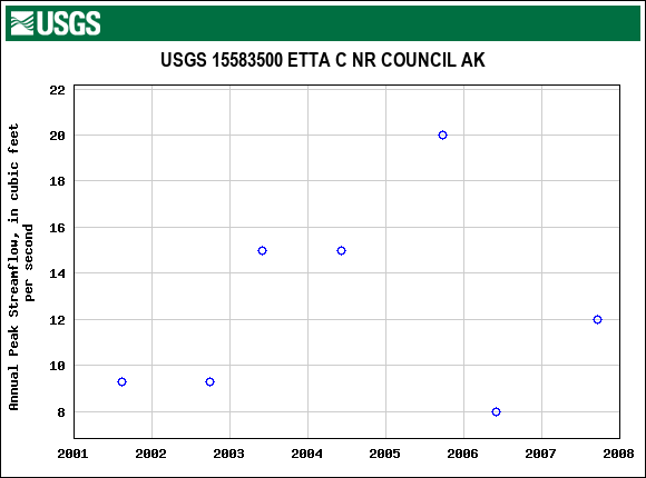 Graph of annual maximum streamflow at USGS 15583500 ETTA C NR COUNCIL AK