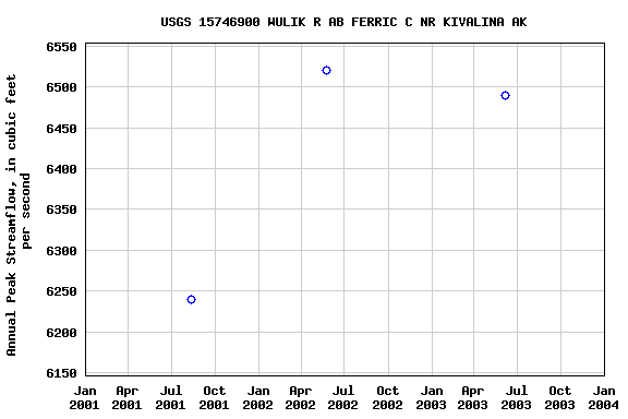 Graph of annual maximum streamflow at USGS 15746900 WULIK R AB FERRIC C NR KIVALINA AK