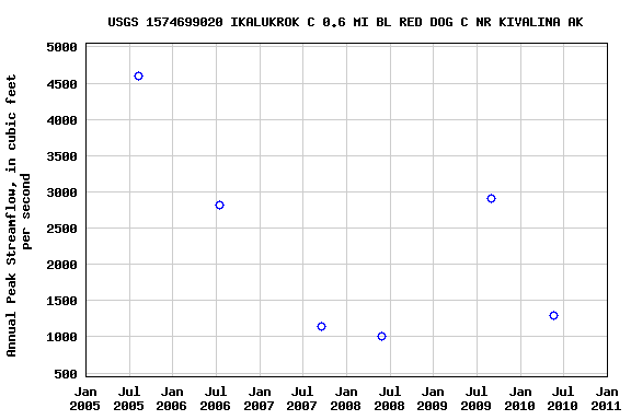 Graph of annual maximum streamflow at USGS 1574699020 IKALUKROK C 0.6 MI BL RED DOG C NR KIVALINA AK