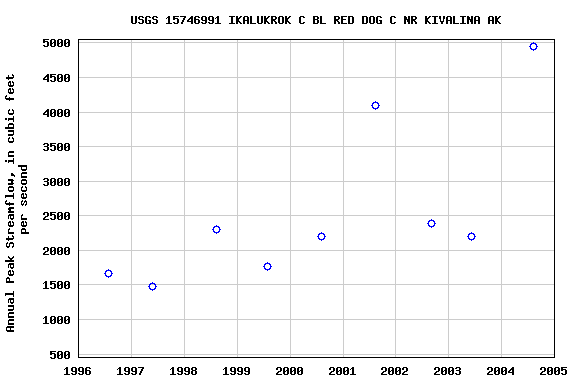 Graph of annual maximum streamflow at USGS 15746991 IKALUKROK C BL RED DOG C NR KIVALINA AK