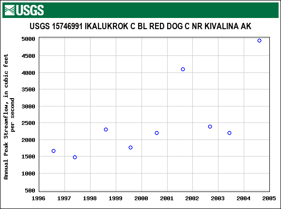 Graph of annual maximum streamflow at USGS 15746991 IKALUKROK C BL RED DOG C NR KIVALINA AK