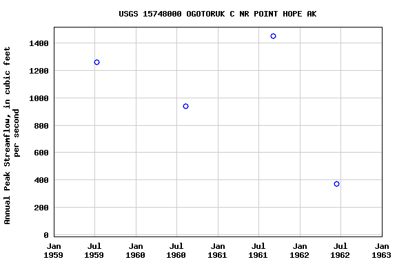 Graph of annual maximum streamflow at USGS 15748000 OGOTORUK C NR POINT HOPE AK