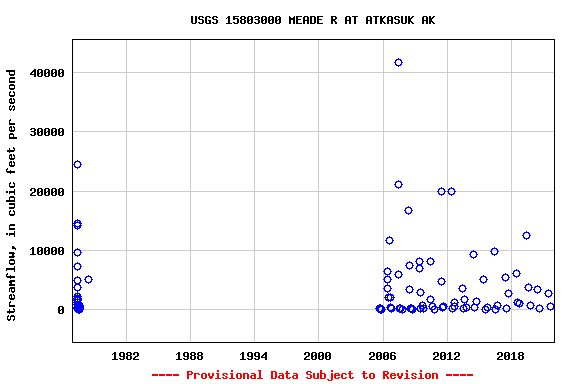 Graph of streamflow measurement data at USGS 15803000 MEADE R AT ATKASUK AK