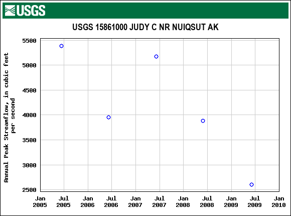 Graph of annual maximum streamflow at USGS 15861000 JUDY C NR NUIQSUT AK