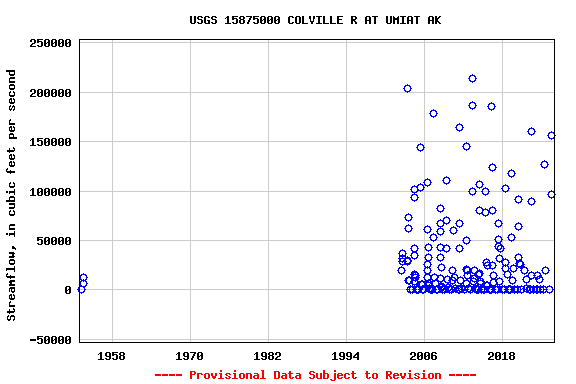 Graph of streamflow measurement data at USGS 15875000 COLVILLE R AT UMIAT AK
