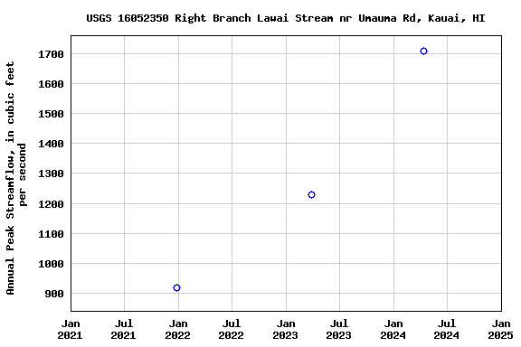 Graph of annual maximum streamflow at USGS 16052350 Right Branch Lawai Stream nr Umauma Rd, Kauai, HI