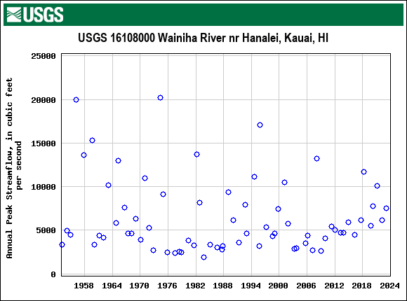 Graph of annual maximum streamflow at USGS 16108000 Wainiha River nr Hanalei, Kauai, HI