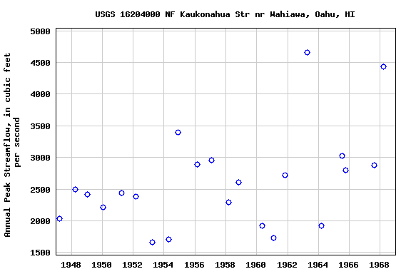 Graph of annual maximum streamflow at USGS 16204000 NF Kaukonahua Str nr Wahiawa, Oahu, HI
