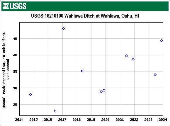 Graph of annual maximum streamflow at USGS 16210100 Wahiawa Ditch at Wahiawa, Oahu, HI