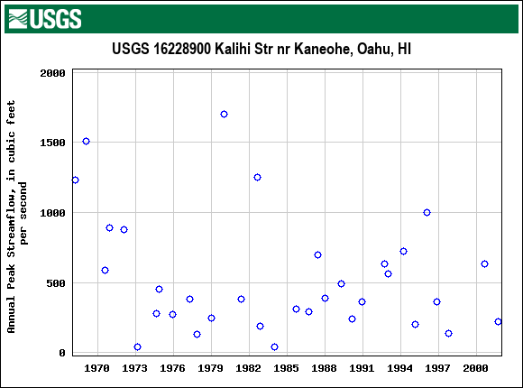 Graph of annual maximum streamflow at USGS 16228900 Kalihi Str nr Kaneohe, Oahu, HI