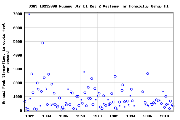 Graph of annual maximum streamflow at USGS 16232000 Nuuanu Str bl Res 2 Wasteway nr Honolulu, Oahu, HI