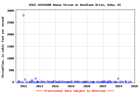 Graph of streamflow measurement data at USGS 16241600 Manoa Stream at Woodlawn Drive, Oahu, HI
