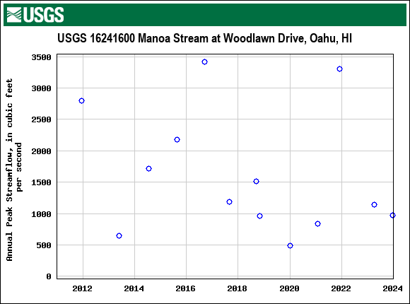 Graph of annual maximum streamflow at USGS 16241600 Manoa Stream at Woodlawn Drive, Oahu, HI