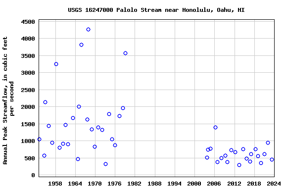 Graph of annual maximum streamflow at USGS 16247000 Palolo Stream near Honolulu, Oahu, HI