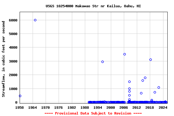 Graph of streamflow measurement data at USGS 16254000 Makawao Str nr Kailua, Oahu, HI