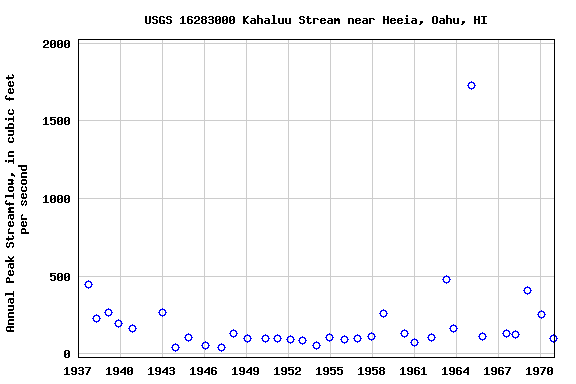 Graph of annual maximum streamflow at USGS 16283000 Kahaluu Stream near Heeia, Oahu, HI