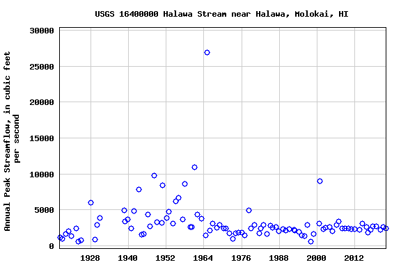 Graph of annual maximum streamflow at USGS 16400000 Halawa Stream near Halawa, Molokai, HI