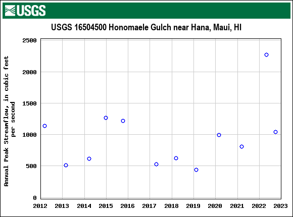 Graph of annual maximum streamflow at USGS 16504500 Honomaele Gulch near Hana, Maui, HI