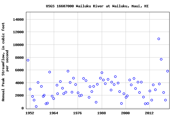 Graph of annual maximum streamflow at USGS 16607000 Wailuku River at Wailuku, Maui, HI