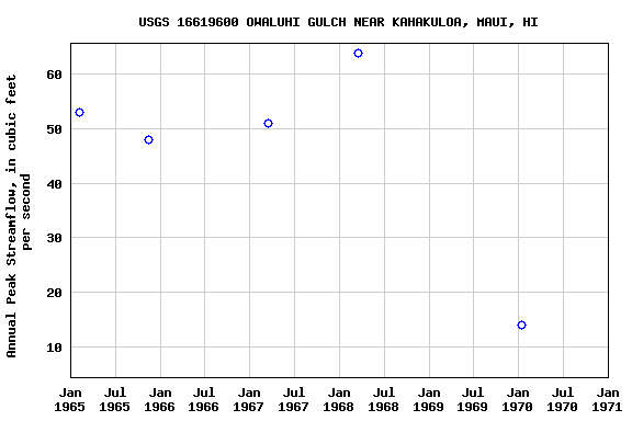 Graph of annual maximum streamflow at USGS 16619600 OWALUHI GULCH NEAR KAHAKULOA, MAUI, HI