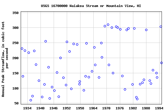 Graph of annual maximum streamflow at USGS 16700000 Waiakea Stream nr Mountain View, HI