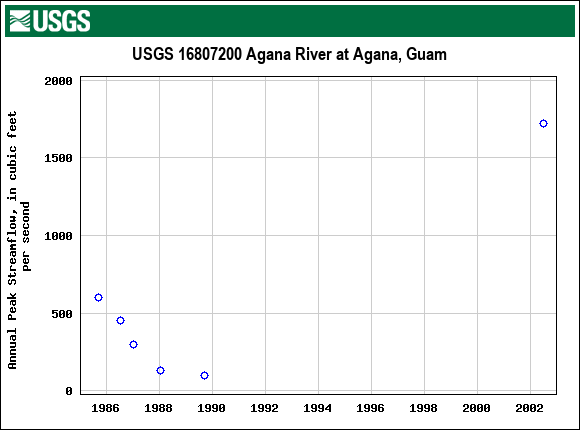 Graph of annual maximum streamflow at USGS 16807200 Agana River at Agana, Guam