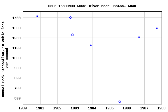 Graph of annual maximum streamflow at USGS 16809400 Cetti River near Umatac, Guam