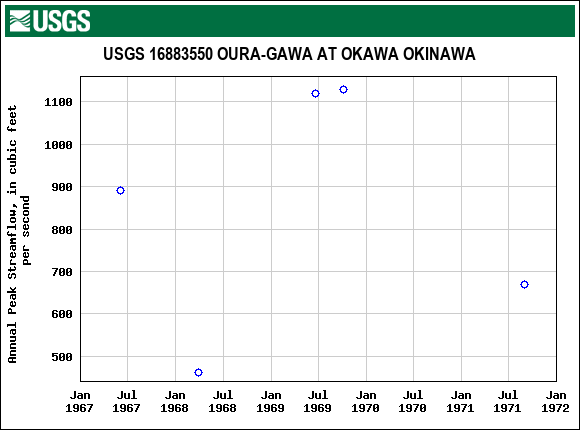 Graph of annual maximum streamflow at USGS 16883550 OURA-GAWA AT OKAWA OKINAWA