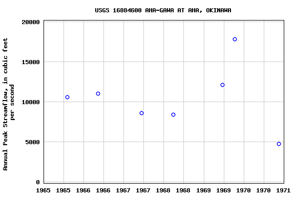 Graph of annual maximum streamflow at USGS 16884600 AHA-GAWA AT AHA, OKINAWA