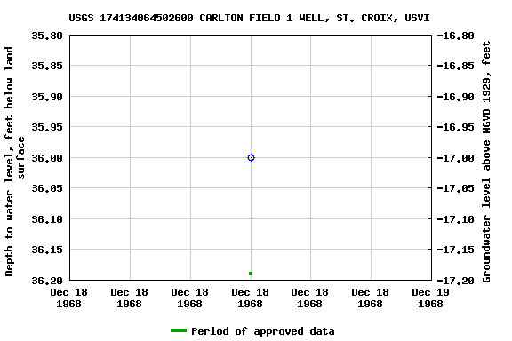 Graph of groundwater level data at USGS 174134064502600 CARLTON FIELD 1 WELL, ST. CROIX, USVI