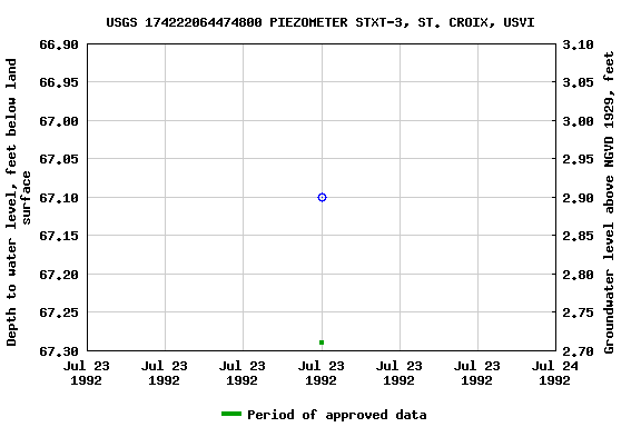 Graph of groundwater level data at USGS 174222064474800 PIEZOMETER STXT-3, ST. CROIX, USVI