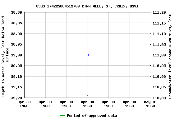 Graph of groundwater level data at USGS 174225064512700 CTRA WELL, ST. CROIX, USVI