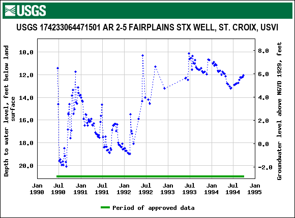 Graph of groundwater level data at USGS 174233064471501 AR 2-5 FAIRPLAINS STX WELL, ST. CROIX, USVI