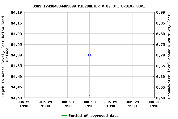 Graph of groundwater level data at USGS 174304064463000 PIEZOMETER V 8, ST. CROIX, USVI